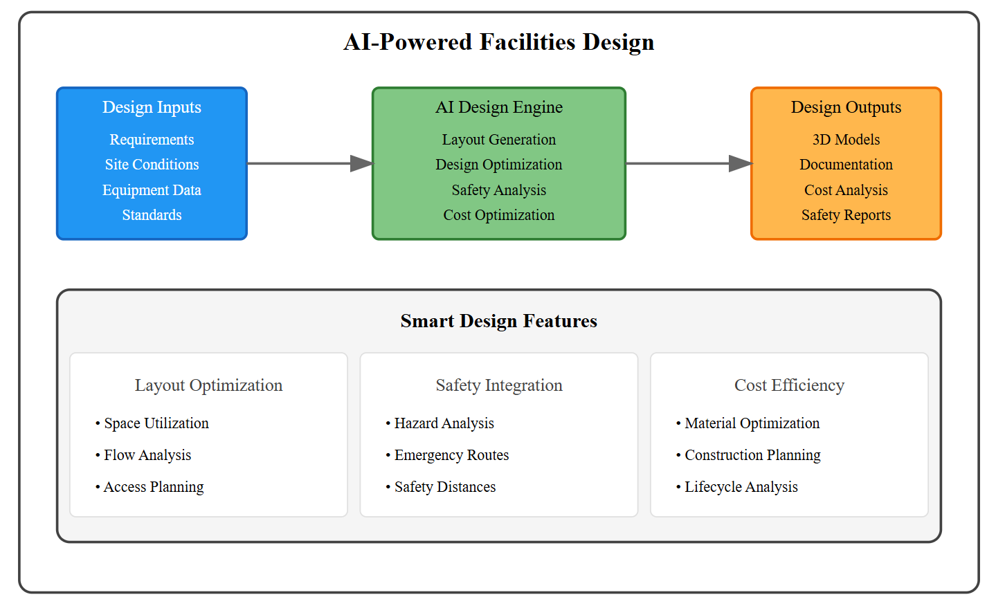 AI Powered Facilities Design .png