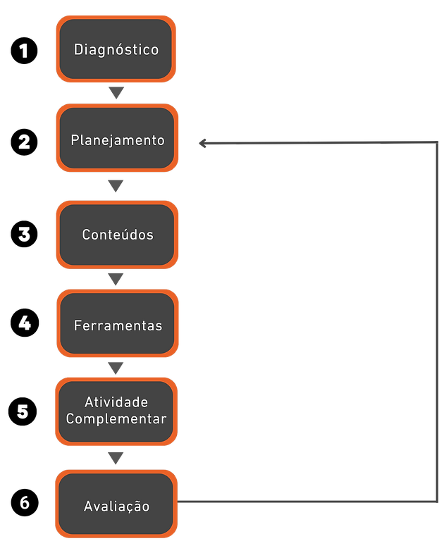 como a ideasense ajuda sua empresa na jornada de soft e life skills