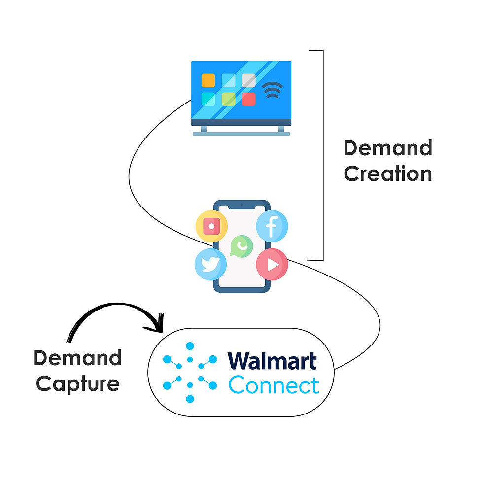Diagram of Demand Creation and Demand Capture, with social media icons flowing to Walmart Connect logo.