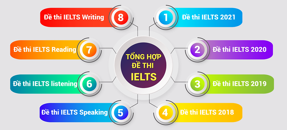 BỘ SƯU TẬP ĐỀ THI IELTS MỚI NHẤT 2025