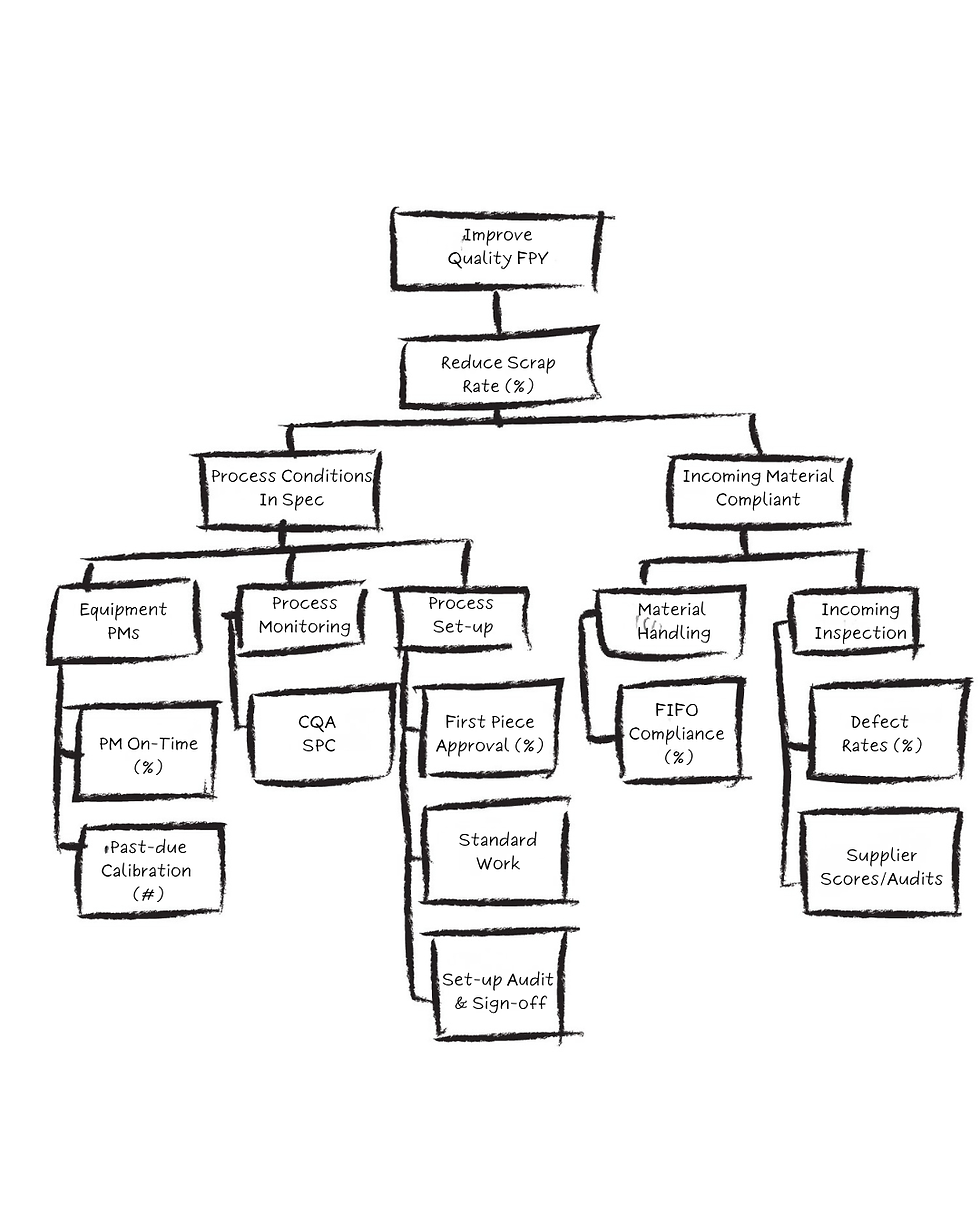KPI Trees visualize goal and drivers
