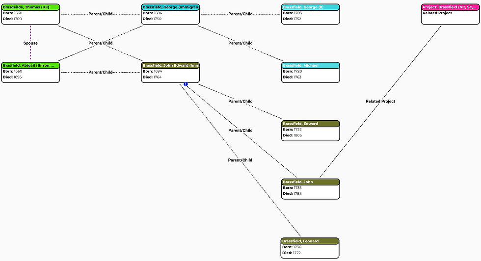 Family tree showing complete relationships between members of a project.