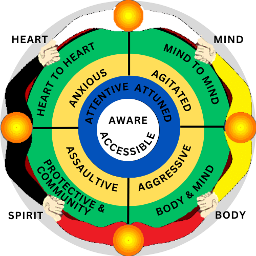 WEVAS facilitator training model