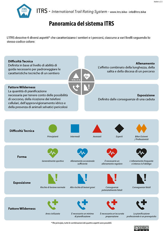 L'ITRS descrive 4 diversi aspetti che caratterizzano i sentieri e i percorsi