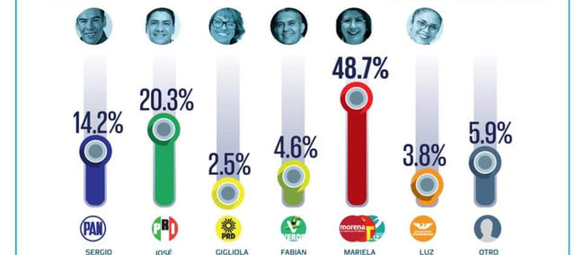 MARIELA GUTIÉRREZ CONTINÚA EN PRIMER LUGAR DE PREFERENCIA ENTRE LOS TECAMAQUENSES
