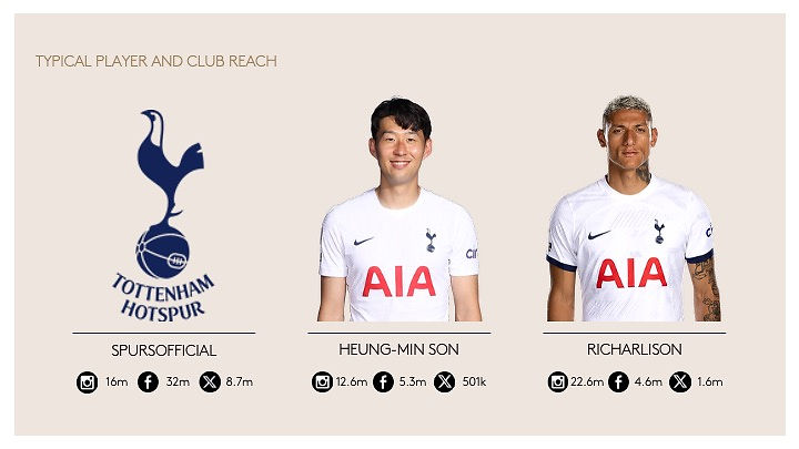Tottenham players Son, Richarlison social reach data