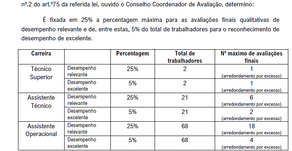 Avaliação do pessoal não docente /Despacho interno