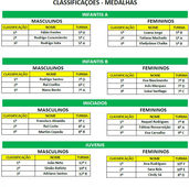 ENTREGA DAS MEDALHAS DO CORTA MATO ESCOLAR 2022