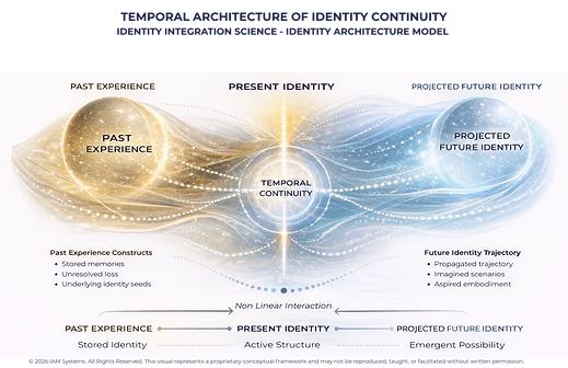 Diagram 25_Temporal Architecture of Identity Continuity.png