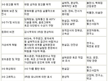 차원 영상의 파급 효과, 응용분야