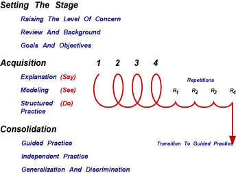 Exploiting Structured Practice