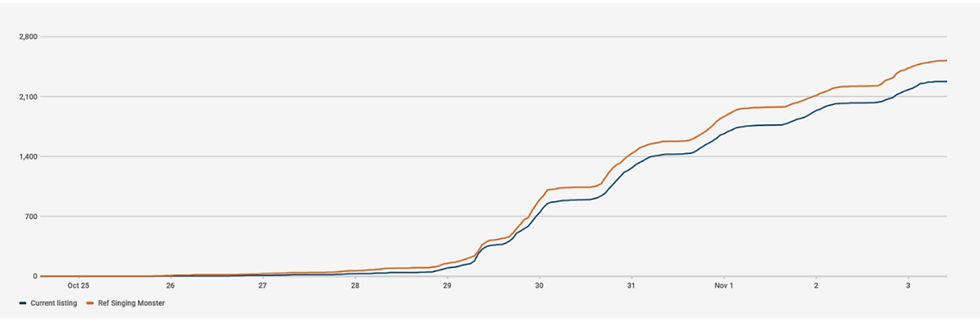 The chart shows the conversion rate of the current and new icons. Blue: old icon; Orange: new icon.
