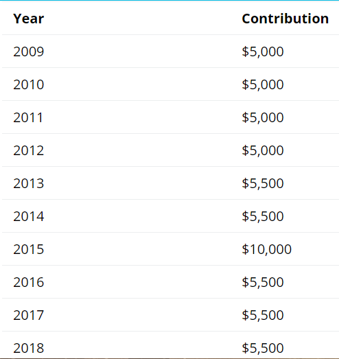 TFSA Contribution Limit List