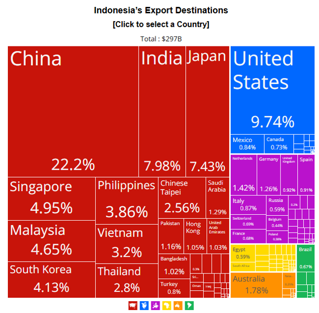Figure 1 Indonesia Export Destination 2024 in Percentage