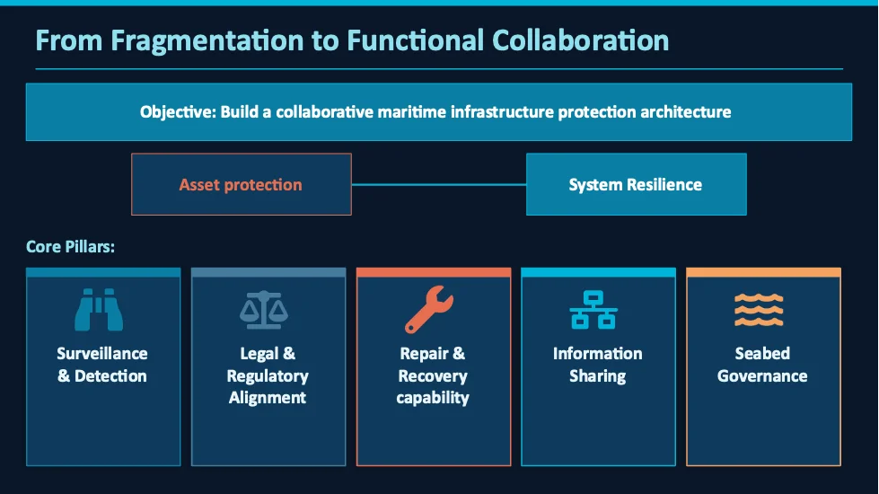 Five Pillar Collaborative Architecture. Source Author's own