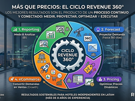 Ciclo RevenueClick 360°