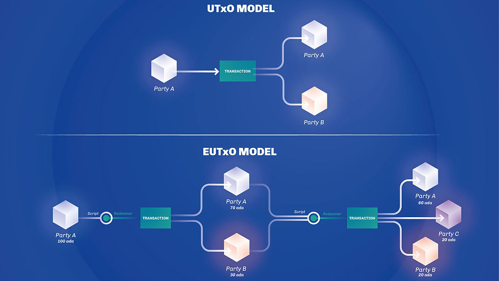 EUTxO Model