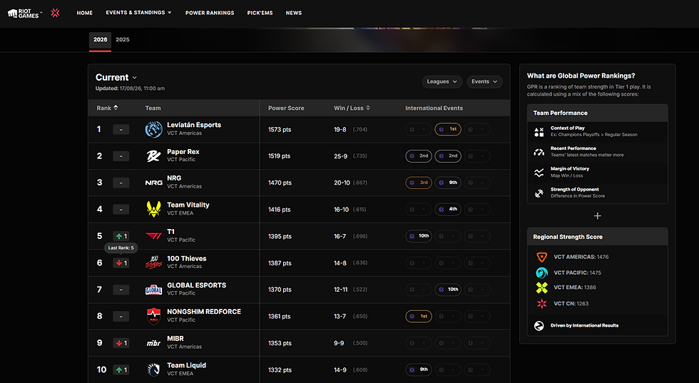 A screenshot of VALORANT Esports' website, showing the current leagues.