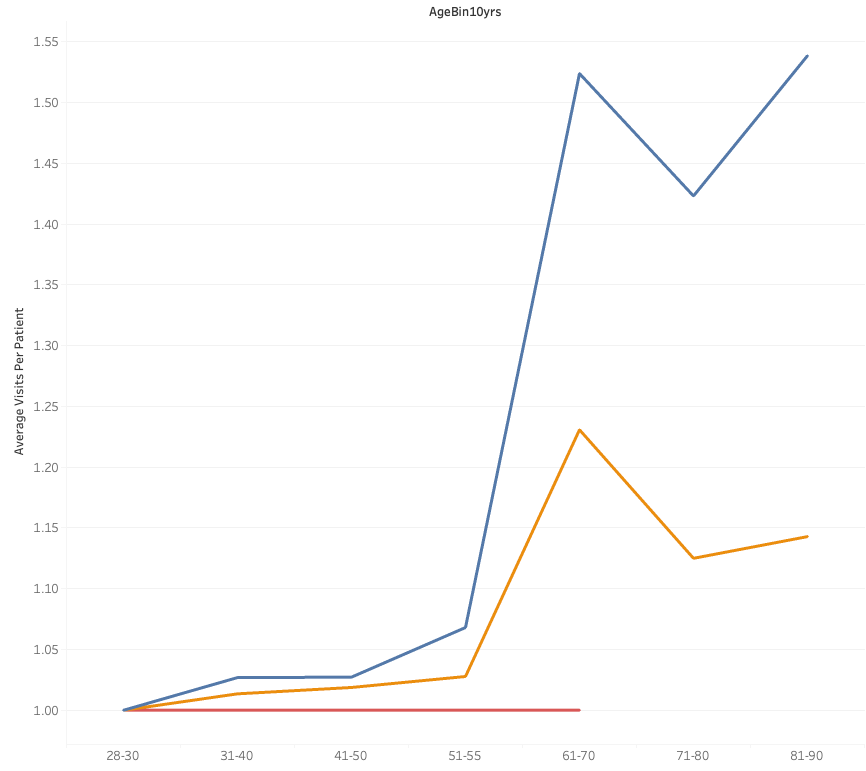 Visit Frequency based on Age Bin and Appointment Type