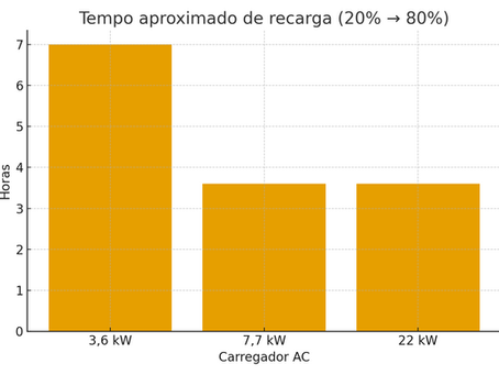 Quanto custa carregar o BYD Dolphin Mini? Veja o consumo real em diferentes carregadores