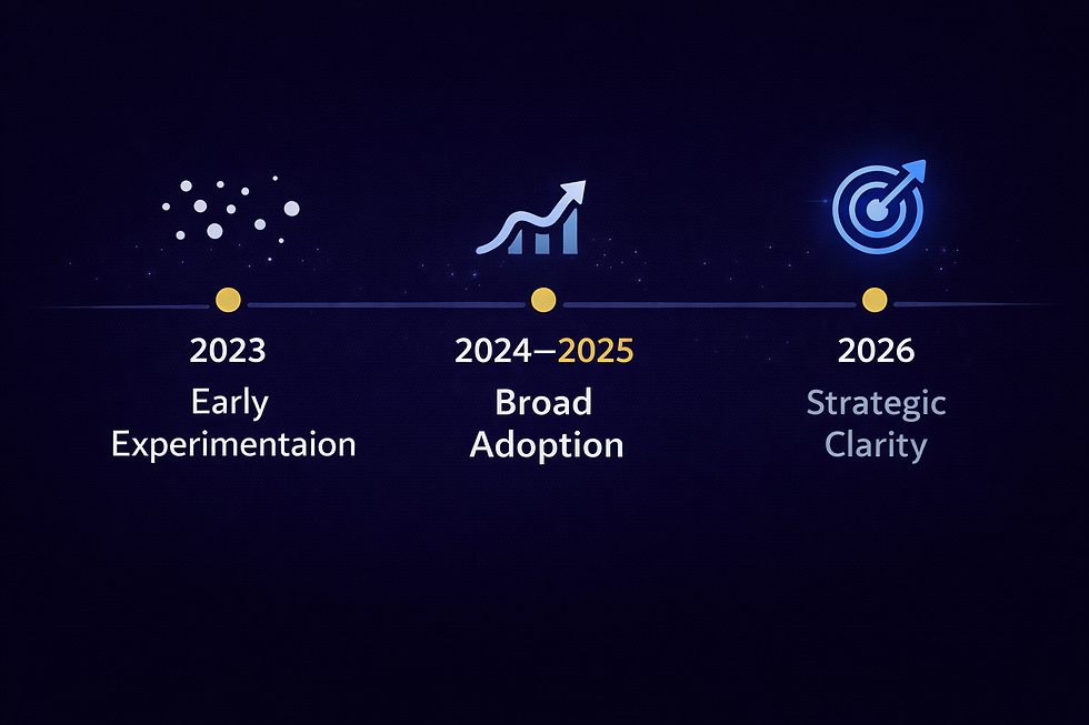 AI adoption phases for SMBs from 2023 to 2026 showing progression from experimentation to strategic clarity