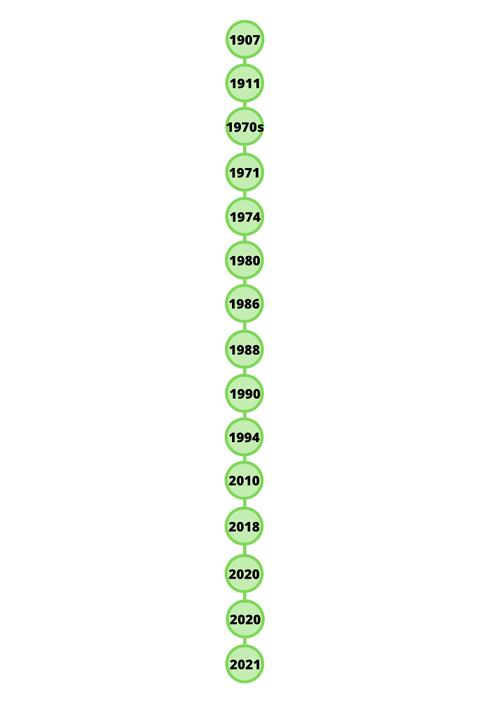 Time line graphic.png
