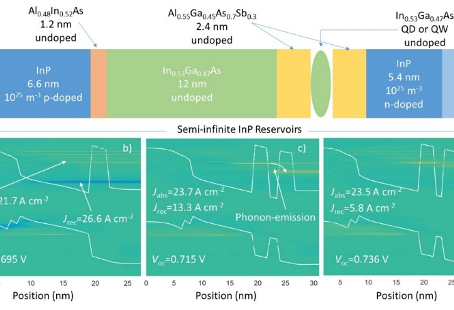 One step closer to the mythical hot carrier solar cell