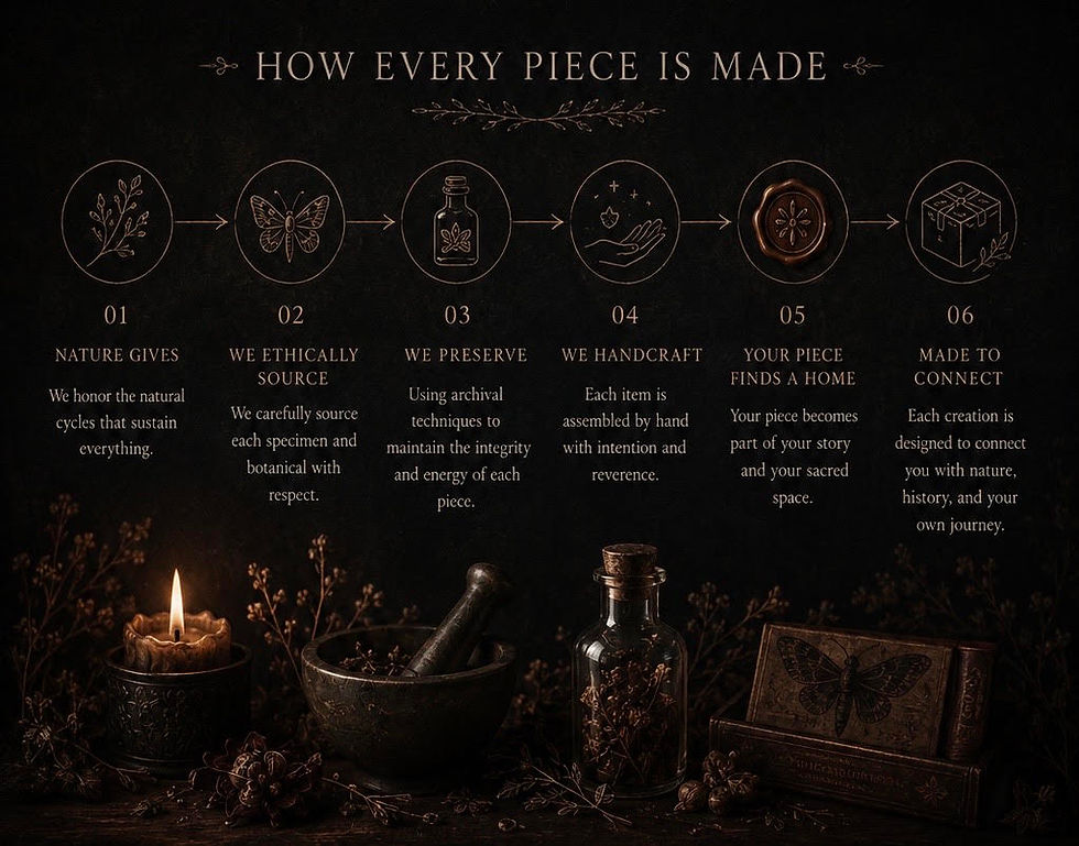 Infographic showing how the creators handcraft every piece.