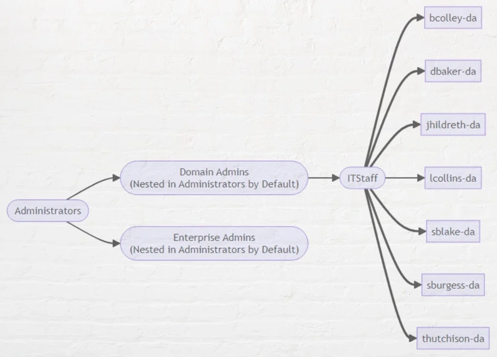 Administrators connect to domain and enterprise to ITStaff 