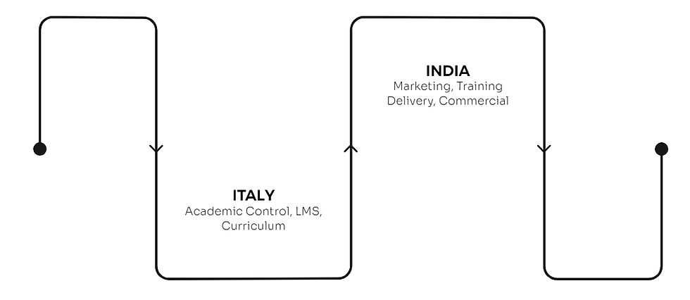 dual continent model graph