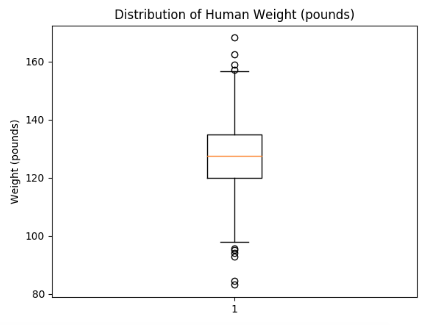 WeightBoxPlot.png