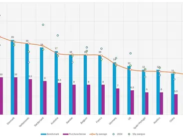 Market P/E ratios