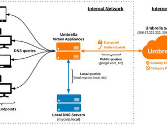 Securing DNS with Cisco Umbrella