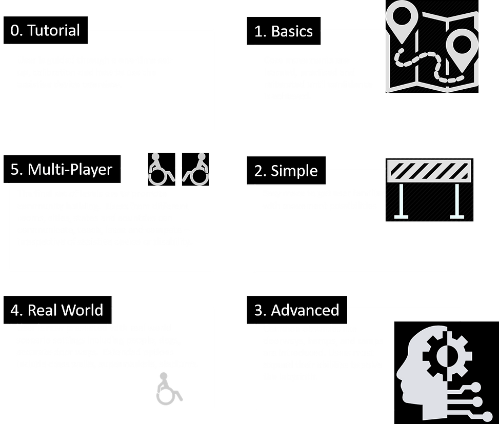 WheelChair Trainer Levels.png