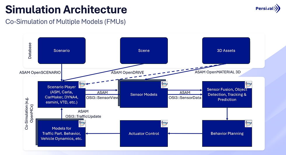 Example architecture of a co-simulation using ASAM OpenX standards