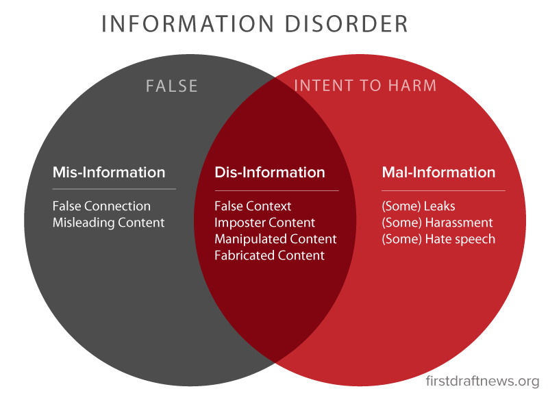 Image showing the similarities between Misinformation, Disinformation, and Malinformation.