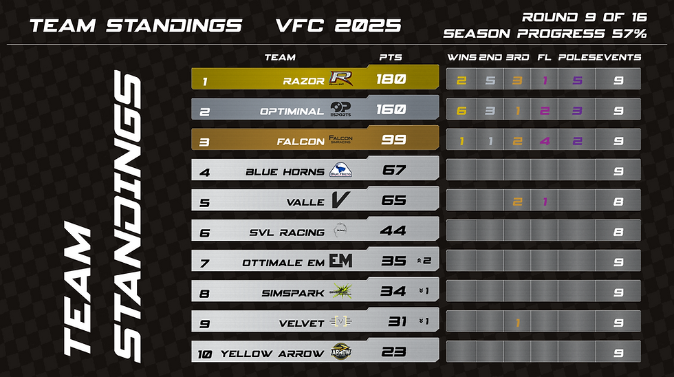 Razor GP continues to lead the Team Championship!
