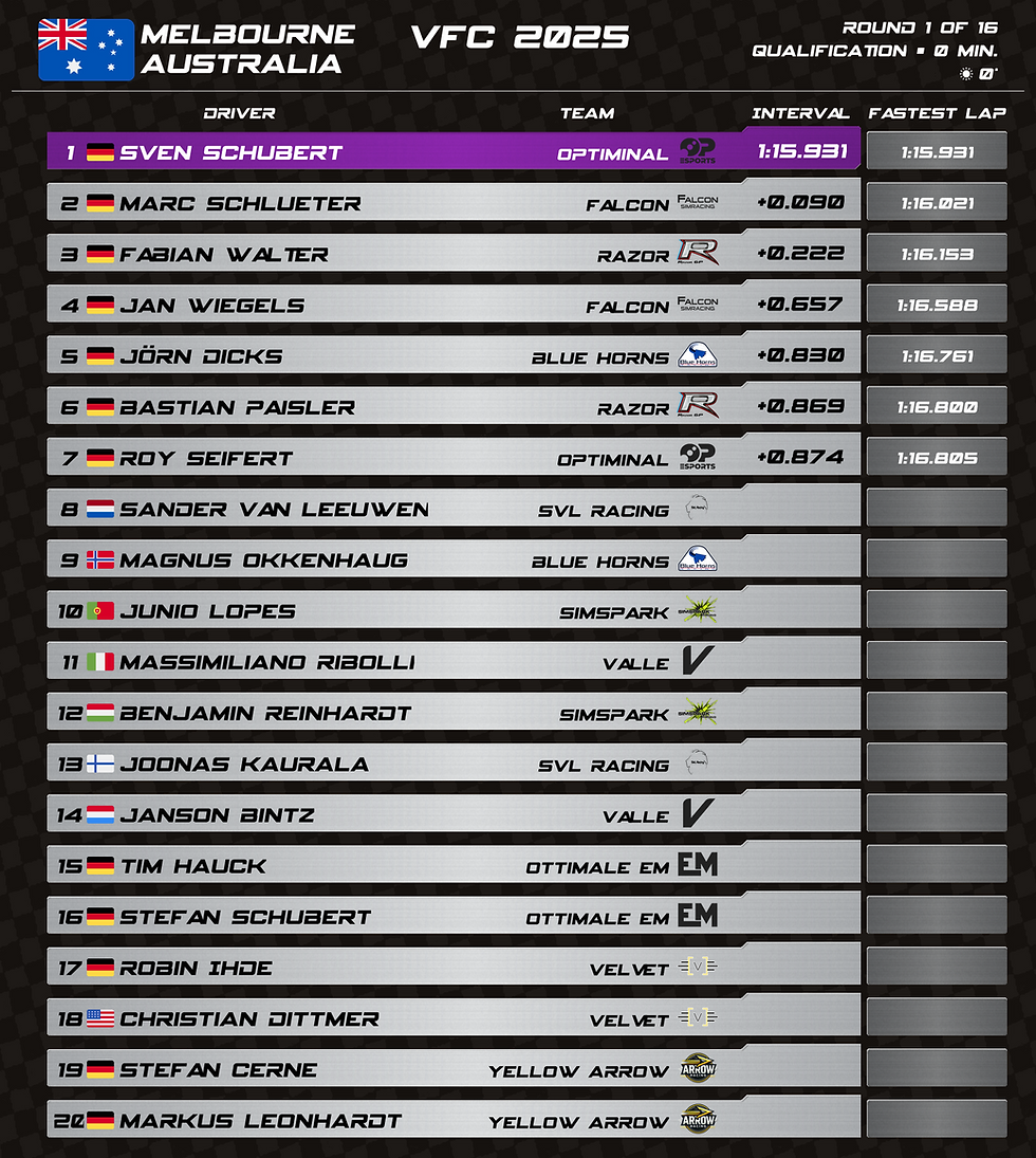 Sven Schubert also secured pole position