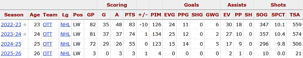 Brady Tkachuk's decline in offensive production - HockeyReference.com