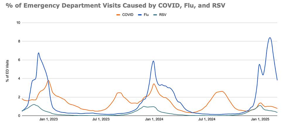 The percent of emergency department visits caused by COVID, flu, and RSV from October 2022 to now. Source