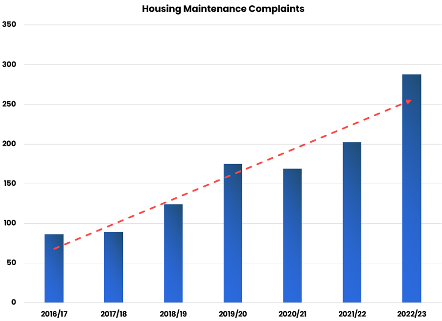 Housing Maintenance Complaints