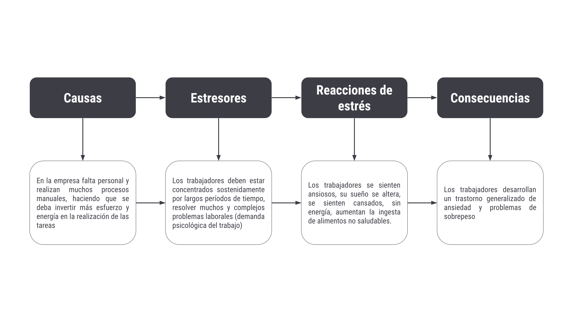 El estrés laboral no es un problema del trabajador sino de organización del trabajo
