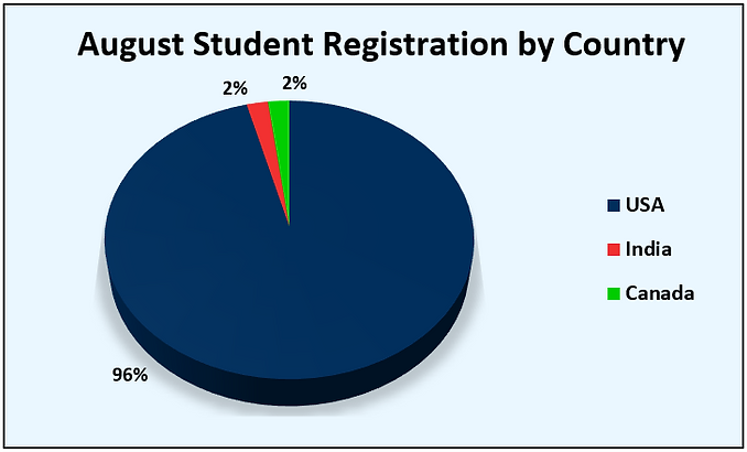 August country wise registrations.png