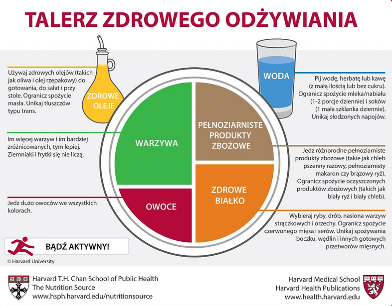 Talerz zdrowego odżywiania.png