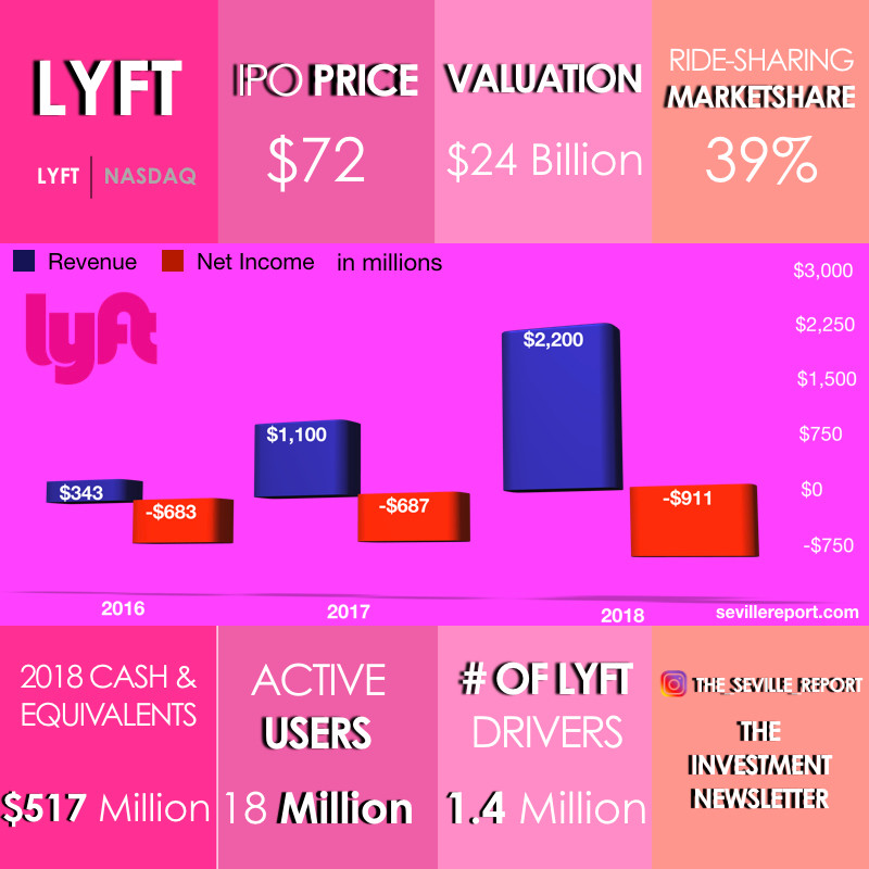 Lyft Pre-IPO Graphic. Graphic by The Seville Report