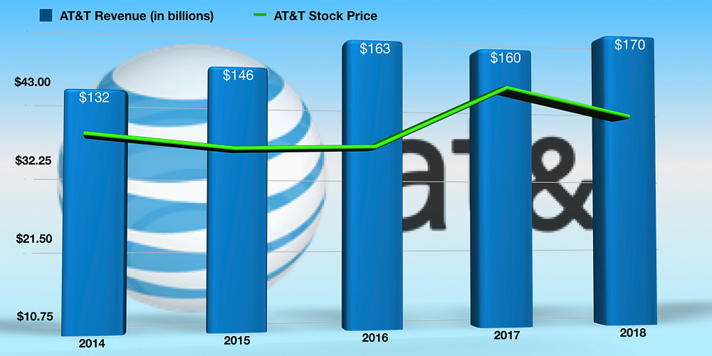 AT&T Revenue and Stock Price