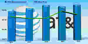 AT&T Revenue and Stock Price