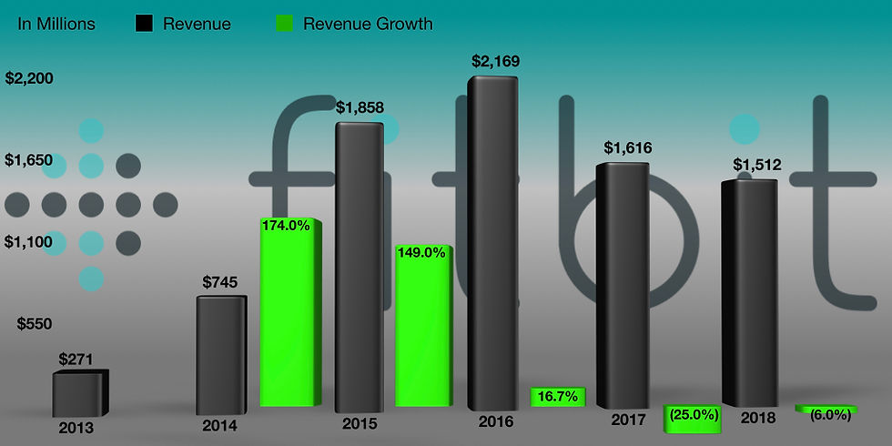 Fitbit's Revenue and Revenue Growth. Source: E-trade