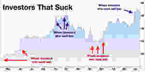 Investors who suck buy high and sell low