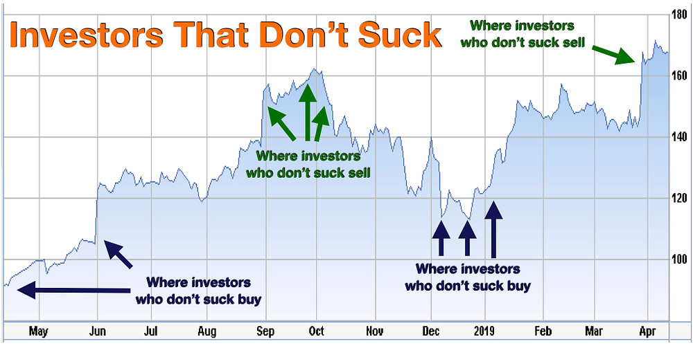 Investors that don't suck buy low and sell high, then repeat